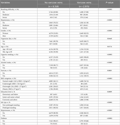 Association between varicose veins and constitution of traditional Chinese medicine plus heart-failure-like symptoms